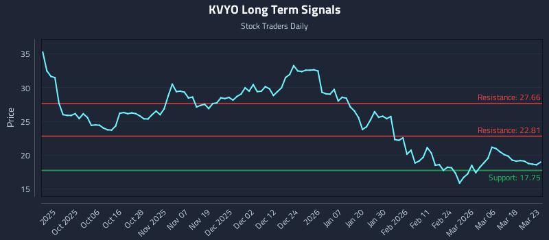 KVYO Long Term Analysis for March 24 2026