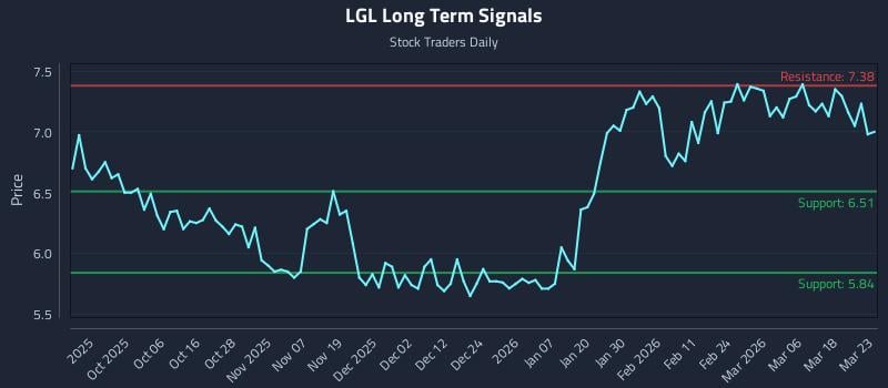LGL Long Term Analysis for March 24 2026
