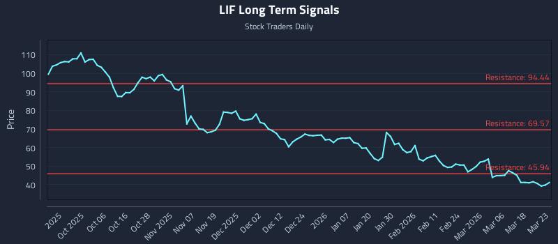 LIF Long Term Analysis for March 24 2026 LIF Long Term Analysis for March 24 2026