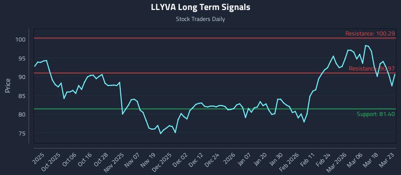 LLYVA Long Term Analysis for March 24 2026