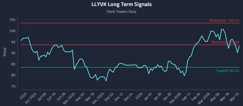 LLYVK Long Term Analysis for March 24 2026