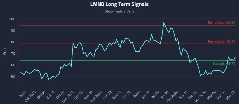 3 News Article Image Des playbooks réactifs et l'inflection LMND