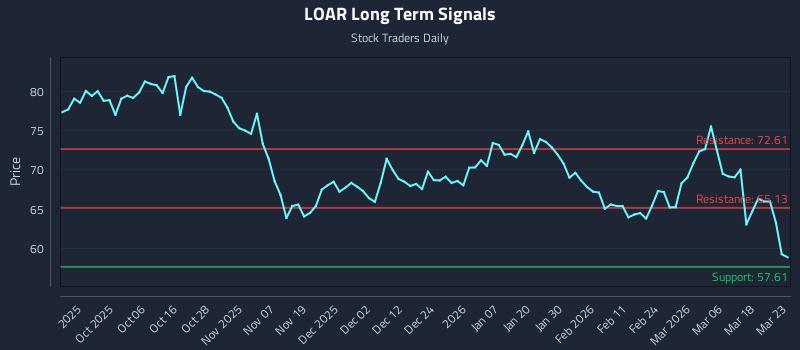 LOAR Long Term Analysis for March 24 2026 LOAR Long Term Analysis for March 24 2026