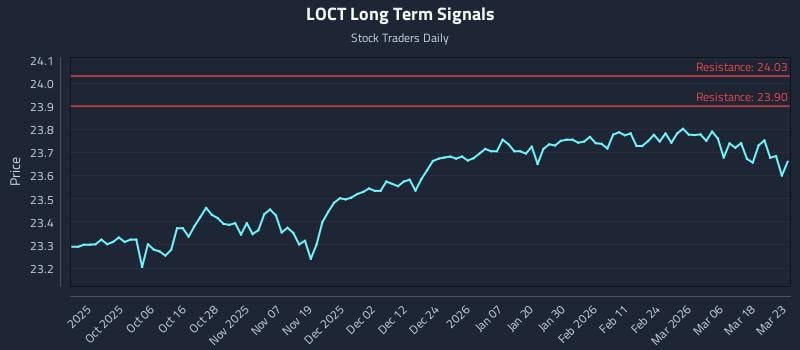 LOCT Long Term Analysis for March 24 2026