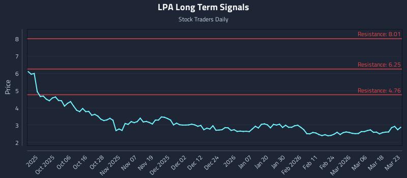LPA Long Term Analysis for March 24 2026