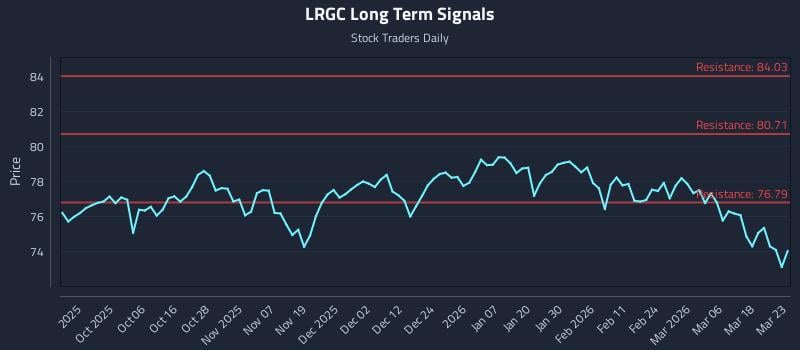 LRGC Long Term Analysis for March 24 2026 LRGC Long Term Analysis for March 24 2026