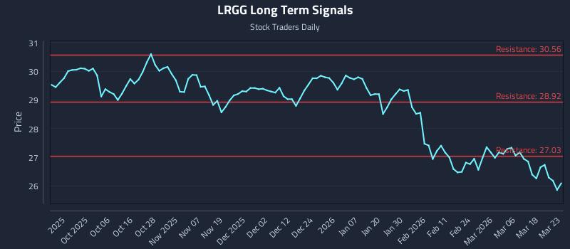 LRGG Long Term Analysis for March 24 2026