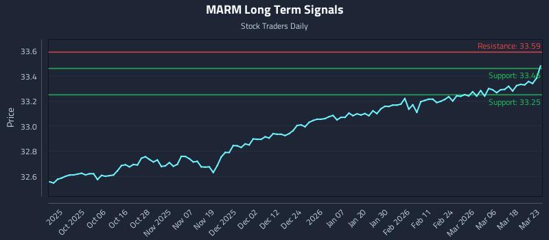 MARM Long Term Analysis for March 24 2026 MARM Long Term Analysis for March 24 2026