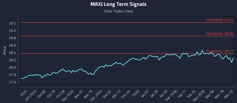 MAXJ Long Term Analysis for March 24 2026 MAXJ Long Term Analysis for March 24 2026