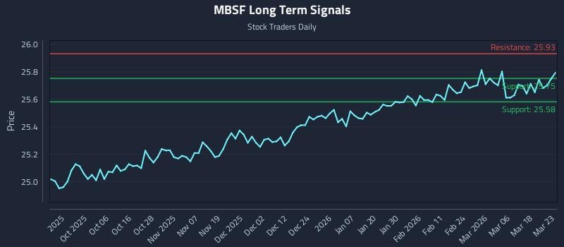 MBSF Long Term Analysis for March 24 2026
