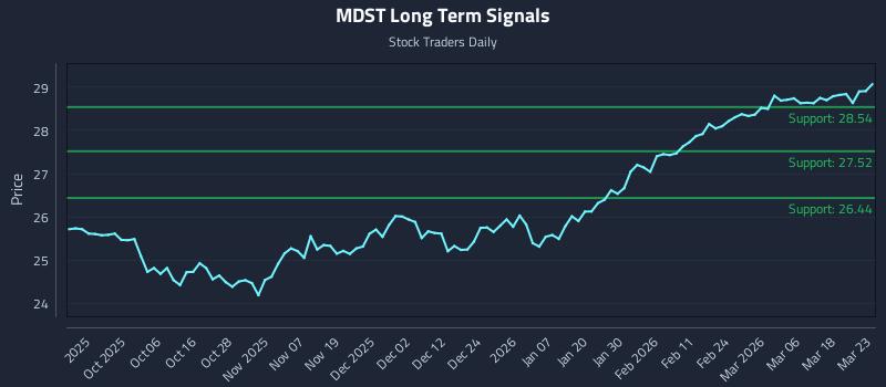 MDST Long Term Analysis for March 24 2026