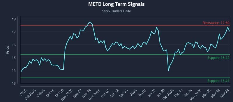 METD Long Term Analysis for March 24 2026 METD Long Term Analysis for March 24 2026