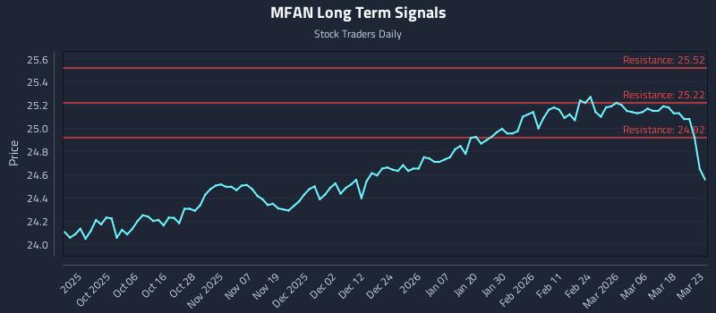 MFAN Long Term Analysis for March 24 2026
