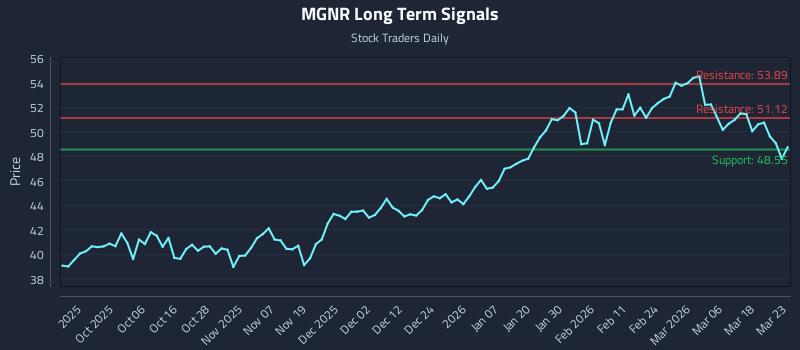 MGNR Long Term Analysis for March 24 2026 MGNR Long Term Analysis for March 24 2026