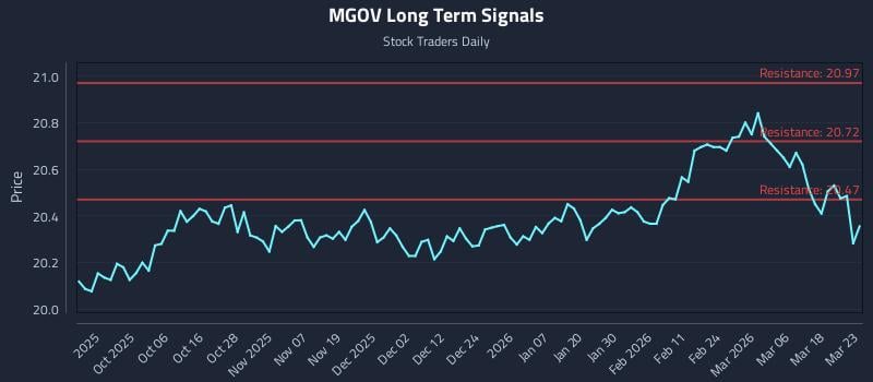 MGOV Long Term Analysis for March 24 2026
