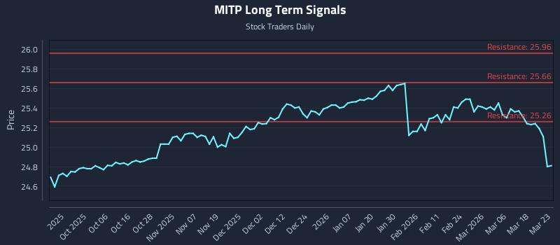 MITP Long Term Analysis for March 24 2026