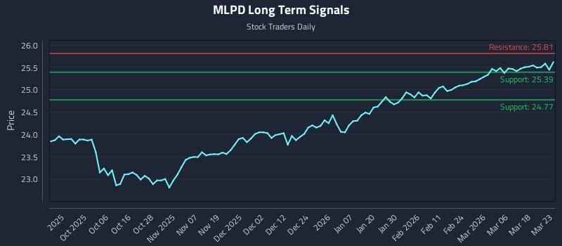 MLPD Long Term Analysis for March 24 2026
