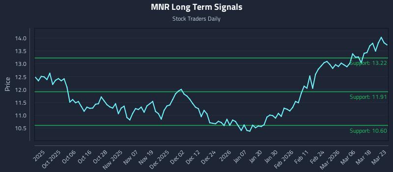 MNR Long Term Analysis for March 24 2026