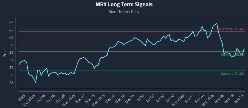MRX Long Term Analysis for March 24 2026