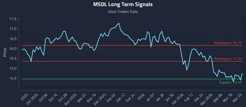 MSDL Long Term Analysis for March 24 2026