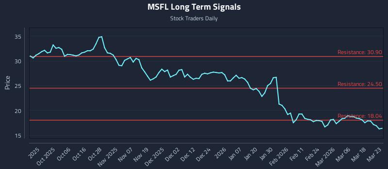 MSFL Long Term Analysis for March 24 2026 MSFL Long Term Analysis for March 24 2026