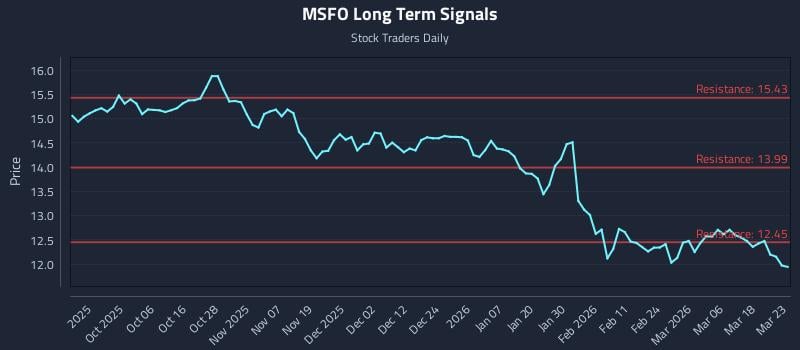 MSFO Long Term Analysis for March 24 2026 MSFO Long Term Analysis for March 24 2026