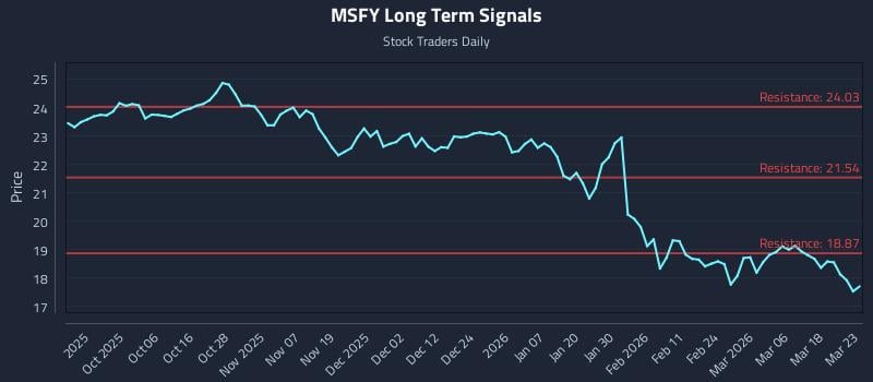 MSFY Long Term Analysis for March 24 2026 MSFY Long Term Analysis for March 24 2026