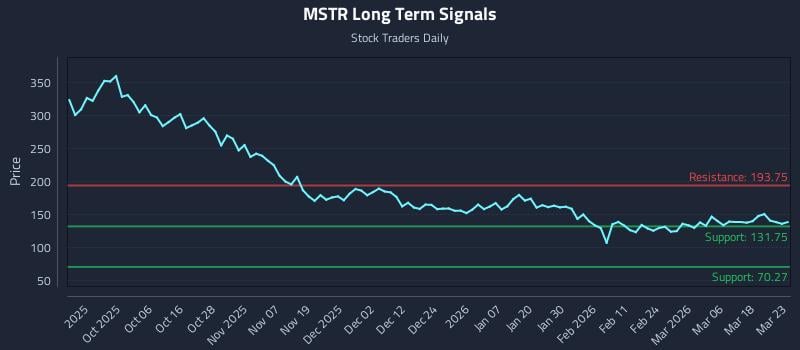 MSTR Long Term Analysis for March 24 2026 MSTR Long Term Analysis for March 24 2026