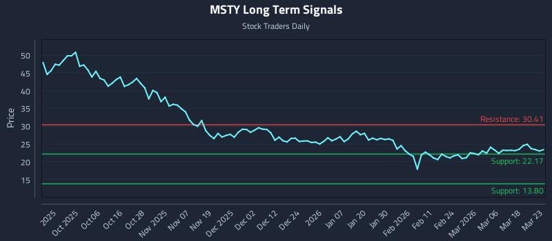 MSTY Long Term Analysis for March 24 2026