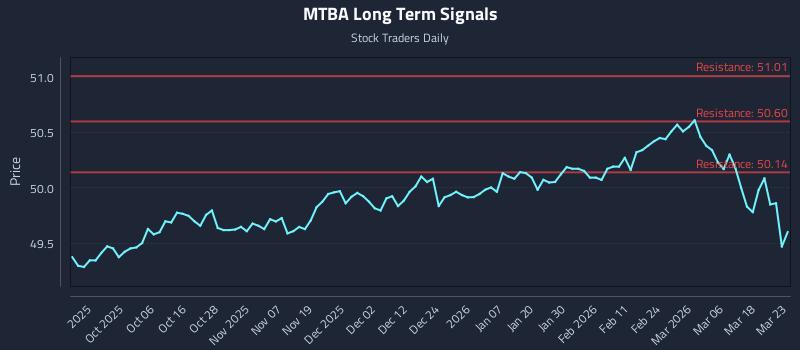 MTBA Long Term Analysis for March 24 2026