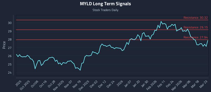 MYLD Long Term Analysis for March 24 2026 MYLD Long Term Analysis for March 24 2026