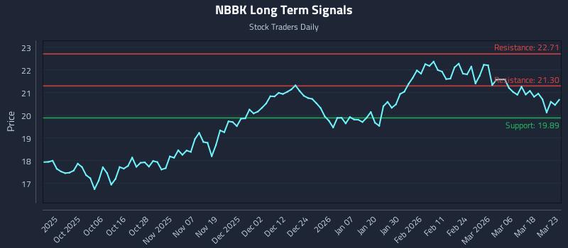 NBBK Long Term Analysis for March 24 2026 NBBK Long Term Analysis for March 24 2026