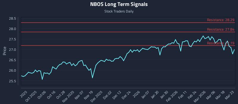 NBOS Long Term Analysis for March 24 2026