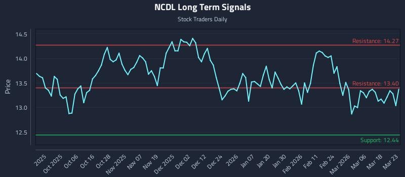NCDL Long Term Analysis for March 24 2026