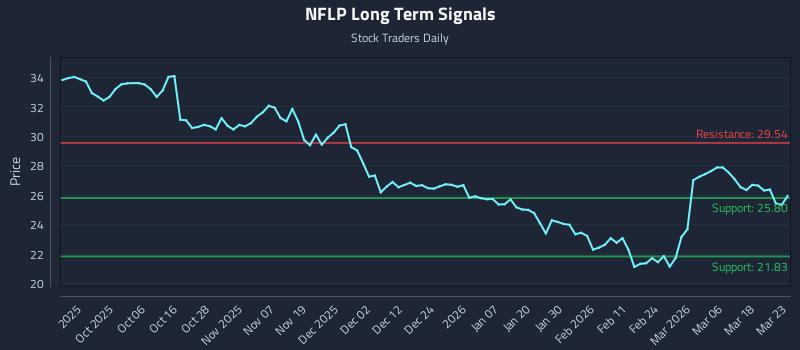 NFLP Long Term Analysis for March 24 2026 NFLP Long Term Analysis for March 24 2026