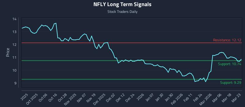 NFLY Long Term Analysis for March 24 2026