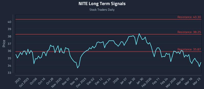 NITE Long Term Analysis for March 24 2026 NITE Long Term Analysis for March 24 2026