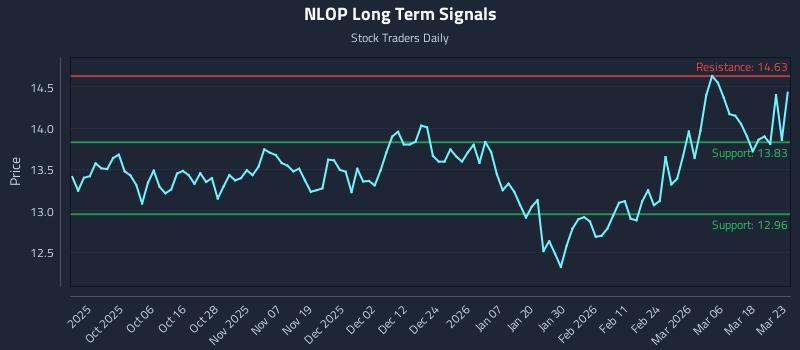 NLOP Long Term Analysis for March 24 2026 NLOP Long Term Analysis for March 24 2026