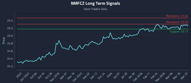 NMFCZ Long Term Analysis for March 24 2026