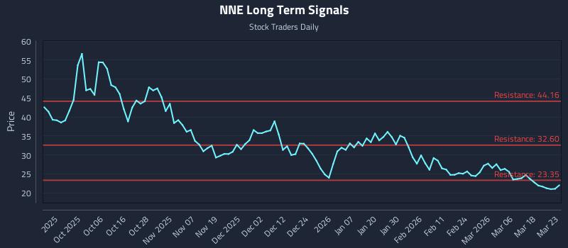 NNE Long Term Analysis for March 24 2026 NNE Long Term Analysis for March 24 2026