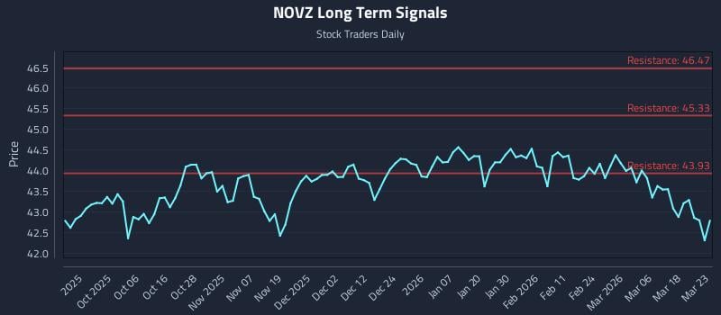 NOVZ Long Term Analysis for March 24 2026 NOVZ Long Term Analysis for March 24 2026