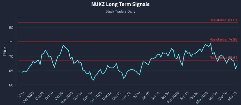 NUKZ Long Term Analysis for March 24 2026