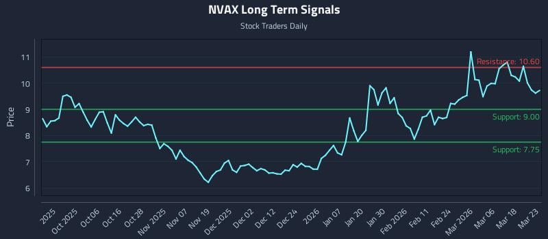 NVAX Long Term Analysis for March 24 2026