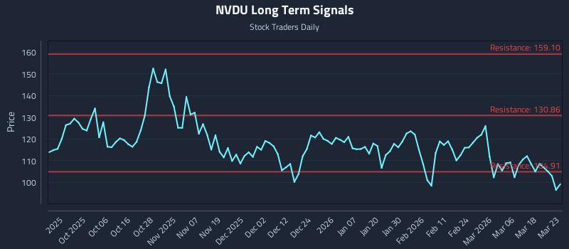 NVDU Long Term Analysis for March 24 2026