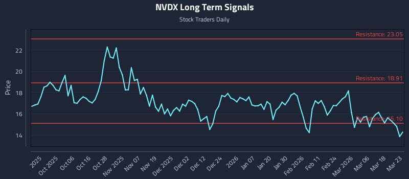 NVDX Long Term Analysis for March 24 2026