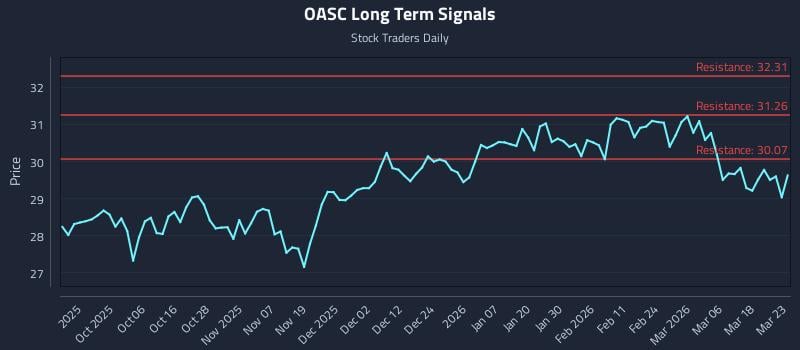 OASC Long Term Analysis for March 24 2026