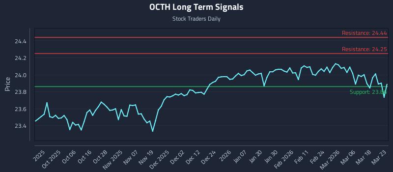 OCTH Long Term Analysis for March 24 2026 OCTH Long Term Analysis for March 24 2026