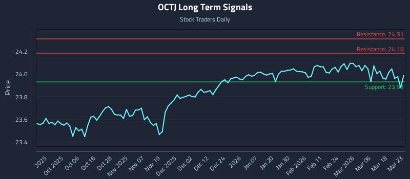 OCTJ Long Term Analysis for March 24 2026 OCTJ Long Term Analysis for March 24 2026