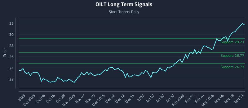 OILT Long Term Analysis for March 24 2026 OILT Long Term Analysis for March 24 2026