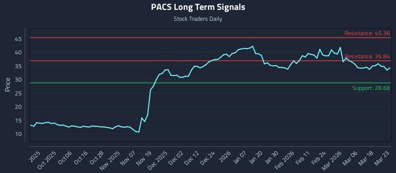 PACS Long Term Analysis for March 24 2026